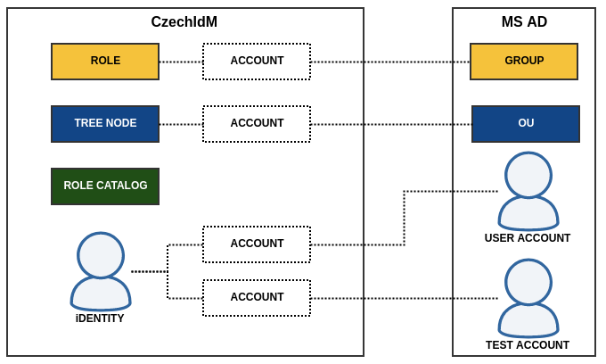 Accounts linked to connected system objects Accounts linked to connected system objects