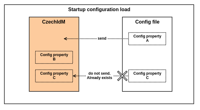 Config loading during startup Config loading during startup