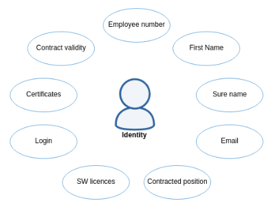  Identity in identity management