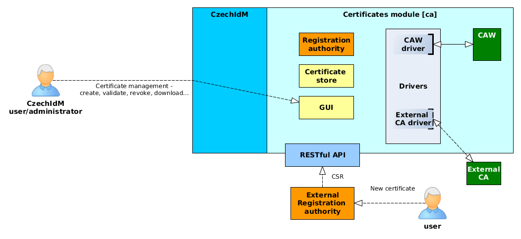 CRT module architecture CRT module architecture