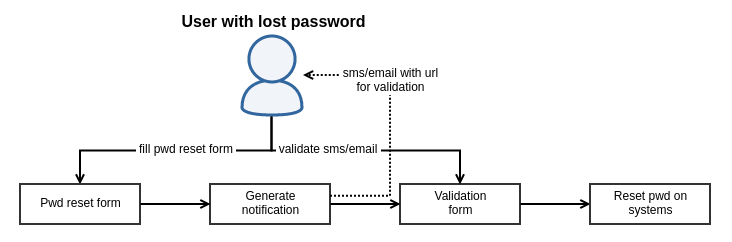 Password reset process Password reset process