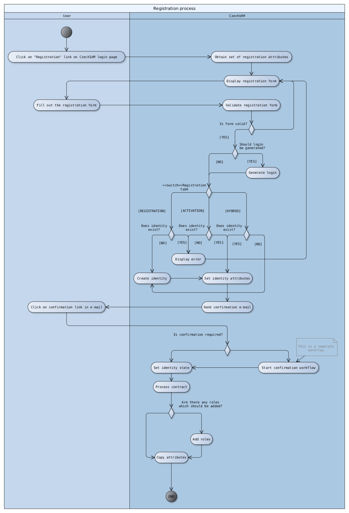  Registration process