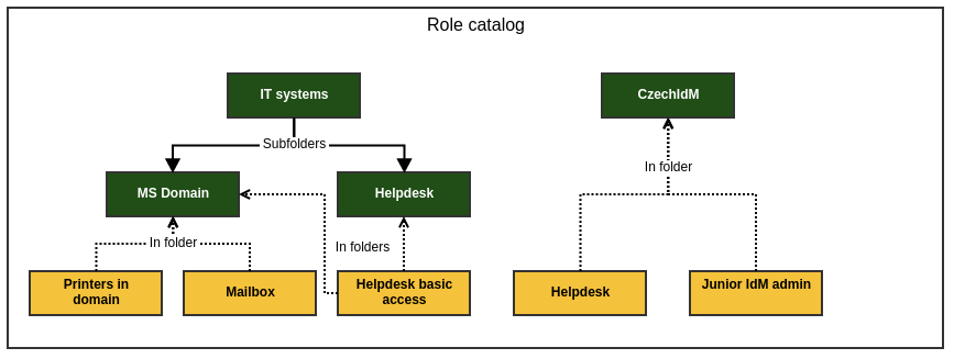 Role catalog example Role catalog example