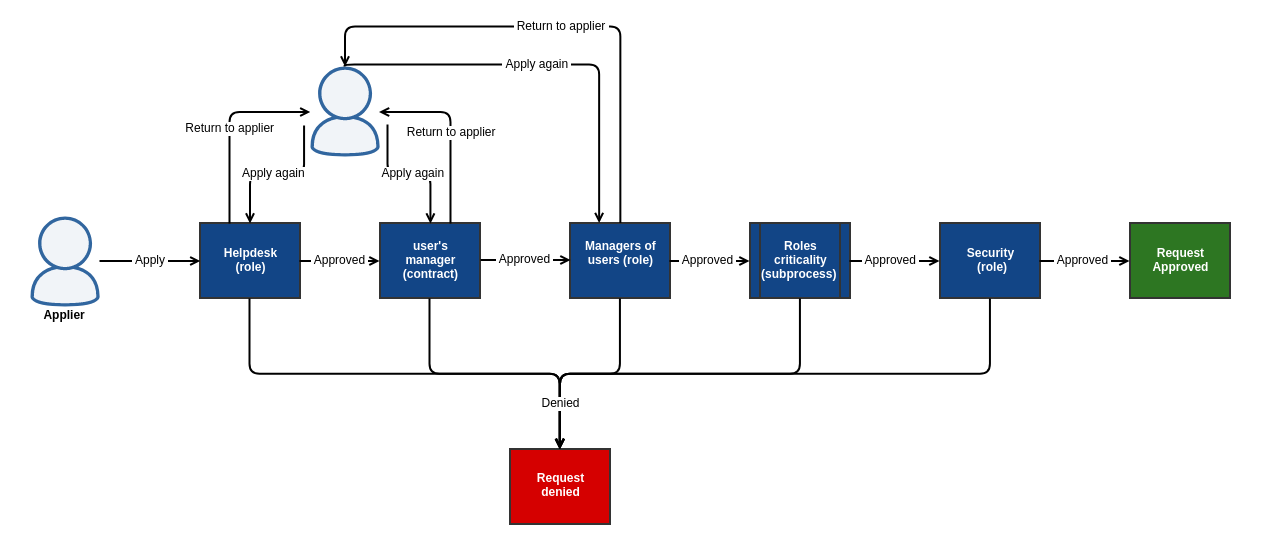 Role change approval process