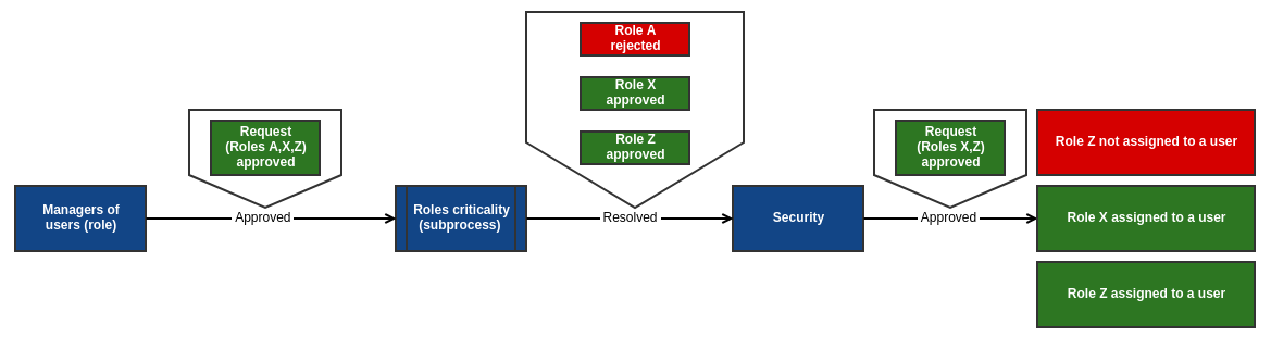 Split to subprocesses Split to subprocesses