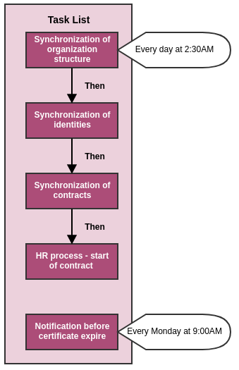 Scheduled task with dependencies Scheduled task with dependencies