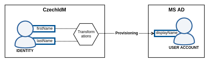 Transformation during provisioning Transformation during provisioning