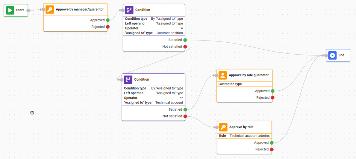 assigned_to_type_workflow.png