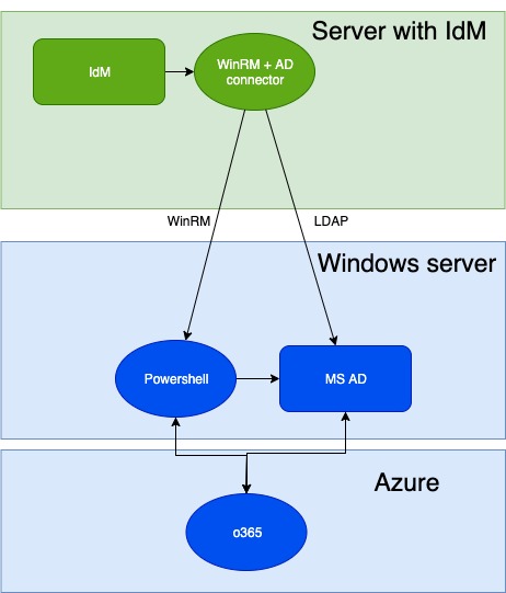  manage o365 through powerShell