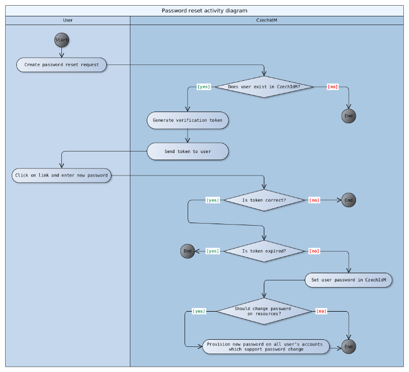 pwd_reset_activity_diagam.png